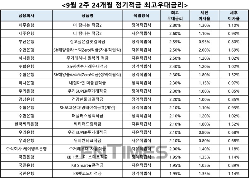 자료 : 금융상품한눈에, 10만원 씩 24개월