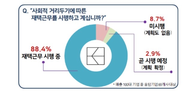 매출액 100대 기업 재택근무 시행 여부/자료=경총