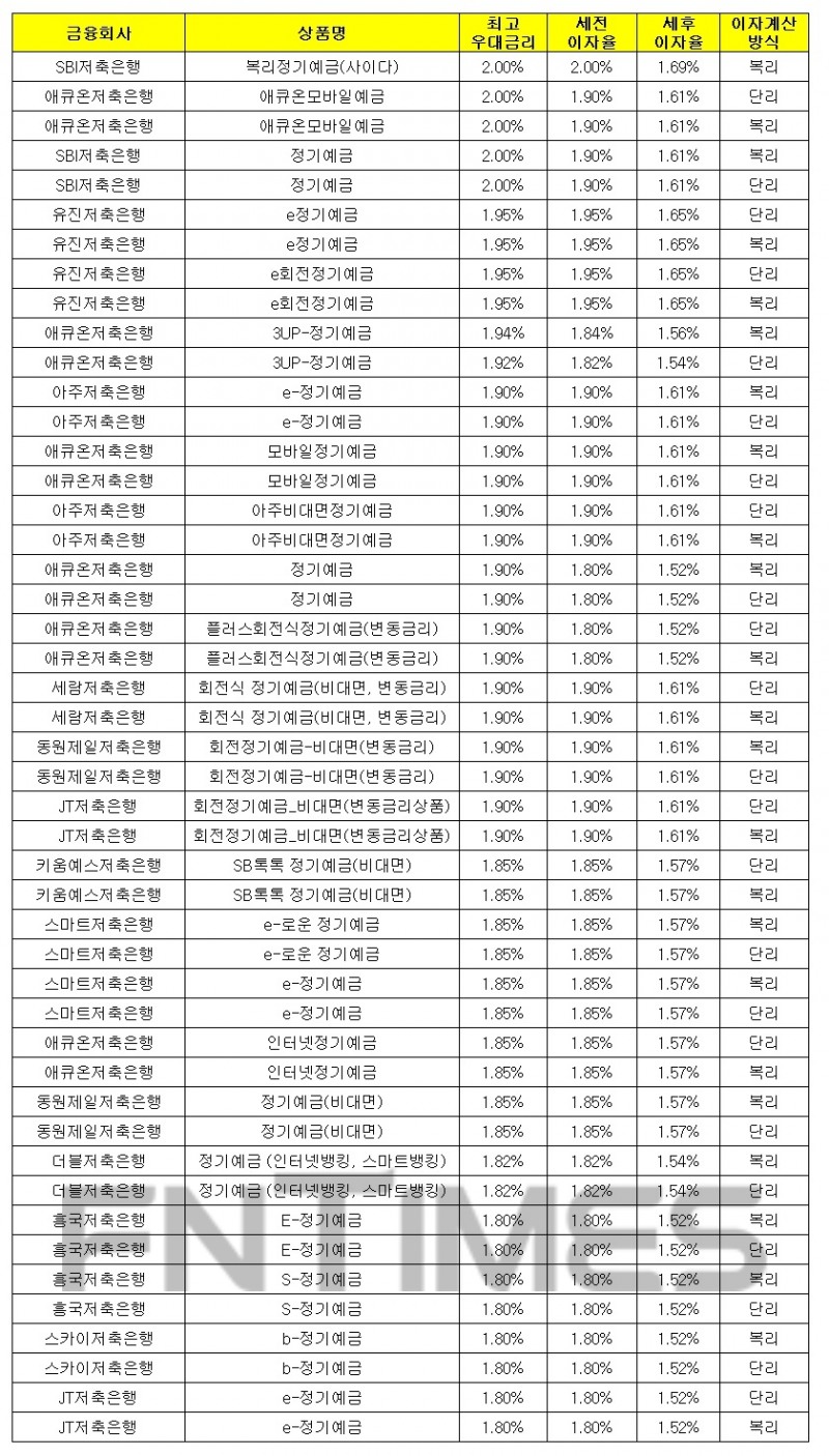 1000만원 12개월 예치 기준./자료 = 금융감독원 금융상품통합비교공시시스템