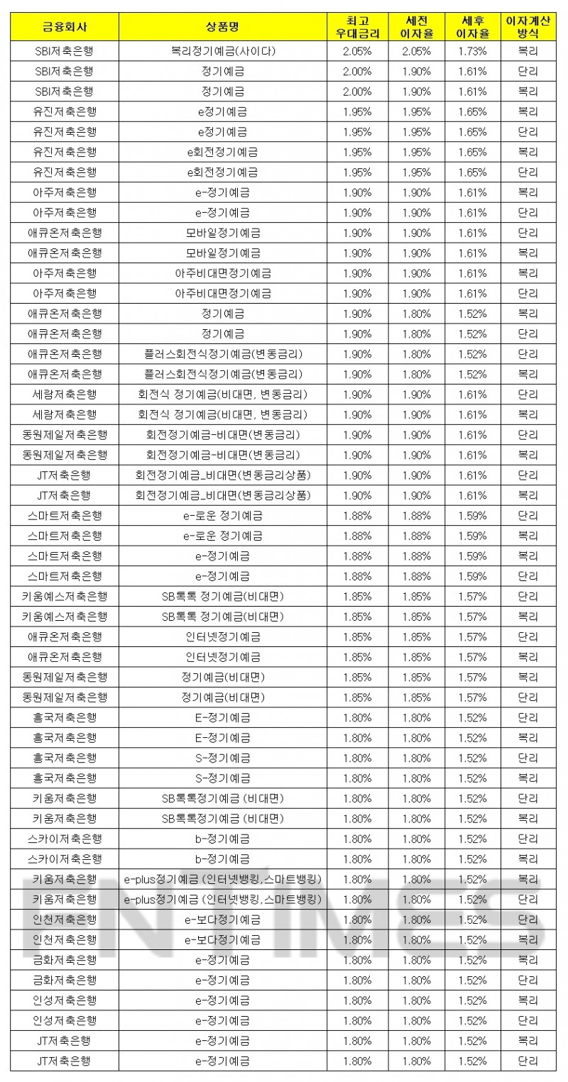 1000만원 24개월 예치 기준./자료 = 금융감독원 금융상품통합비교공시시스템