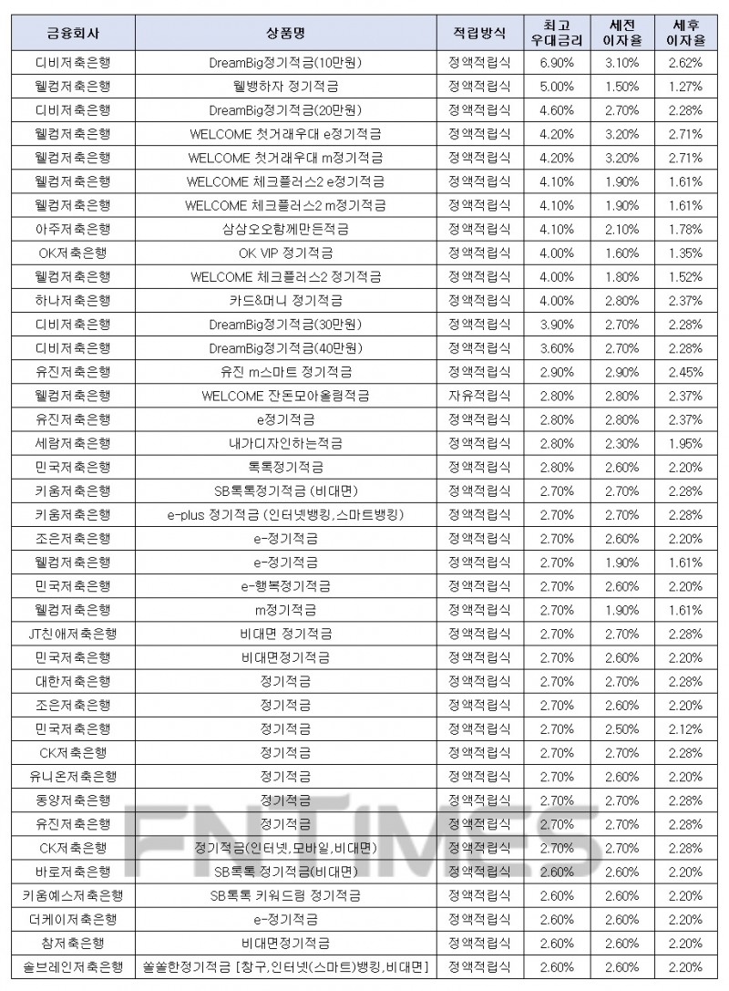 월 10만원씩 12개월인 경우./자료=금융감독원 금융상품한눈에