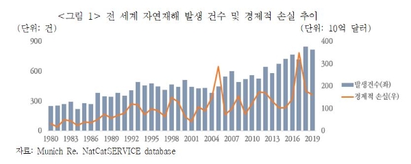전 세계 자연재해 발생 건수 및 경제적 손실 추이. / 사진 = 보험연구원