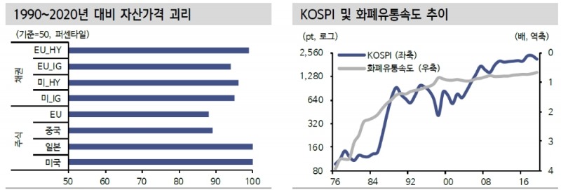 통화량 증가 대비 유통속도 감소는 자산가격 상승 의미..주식 우호적 환경 지속