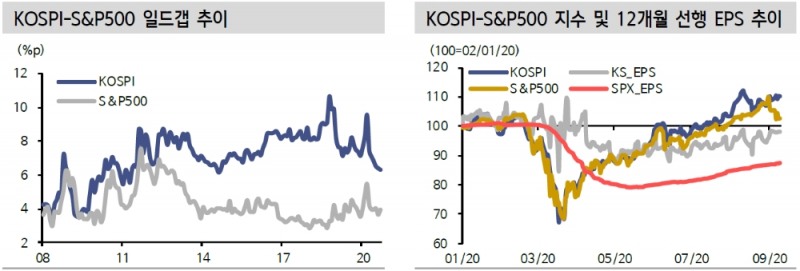통화량 증가 대비 유통속도 감소는 자산가격 상승 의미..주식 우호적 환경 지속