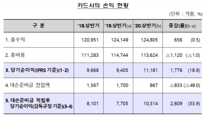 자료 = 금융감독원