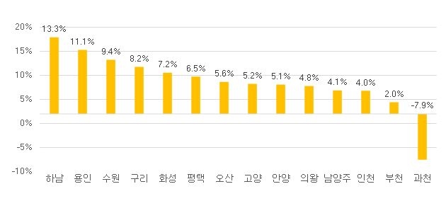 전년 말 대비 전세가격 변동률 / 자료=직방