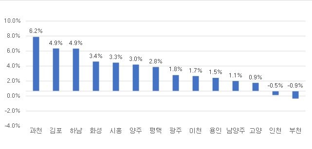 전년 말 대비 주민등록 인구수 증감률 / 자료=직방