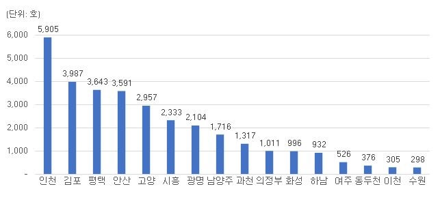 올해 9월~12월 입주예정 아파트 물량 / 자료=직방
