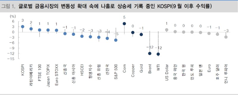 달러 강세로 글로벌 시장 변동성 확대시 KOSPI도 더 이상 안전지대 아닐 수 있어 - 대신證