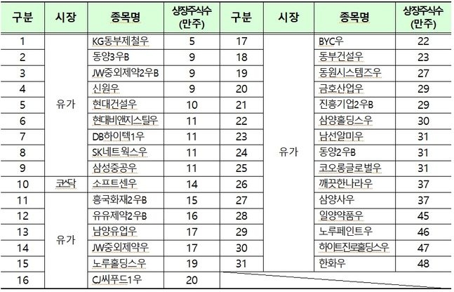 ▲단일가매매 대상 우선주 종목 예비선정 내역./ 자료=한국거래소