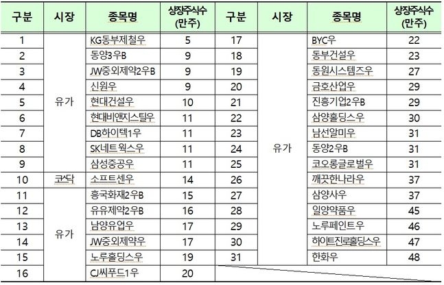 ▲단일가매매 대상 우선주 종목 예비선정 내역./ 자료=한국거래소