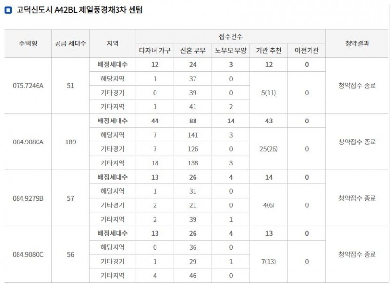 고덕신도시 제일풍경채 3차센텀 특별공급 결과 (14일 밤 9시 기준) / 자료=한국감정원 청약홈