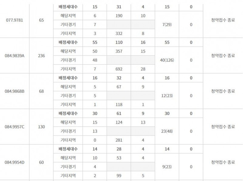 영흥공원 푸르지오 파크비엔 주요 평형 특별공급 결과 (14일 밤 9시 기준) / 자료=한국감정원 청약홈