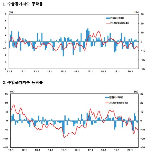 수출물가 넉 달 만에 하락 전환…반도체값 하락 영향