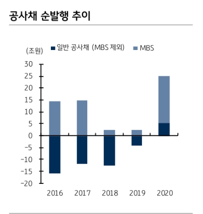 공사채 순발행 2021년에도 큰폭으로 증가하기는 어려워 - KB證