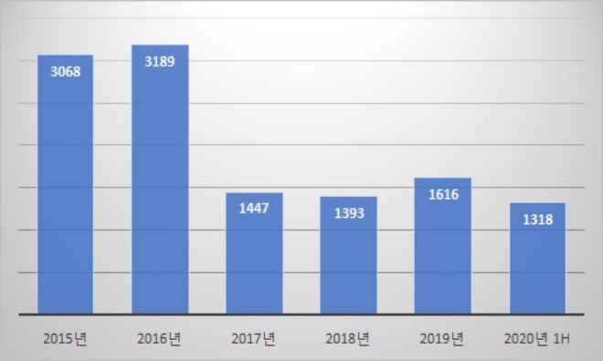 롯데칠성음료 2015~2019년 투자 규모 현황, 단위 : 억원. /자료=롯데칠성음료.