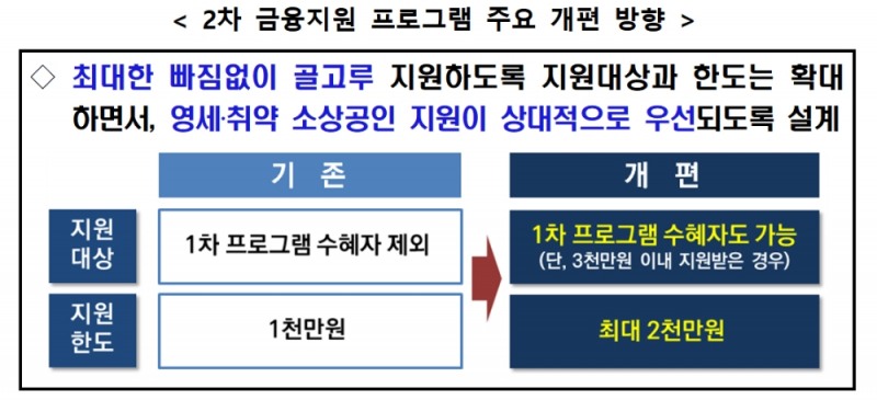 2차 소상공인 대출 금융지원 프로그램 개편방향 / 자료= 금융위원회(2020.09.15)