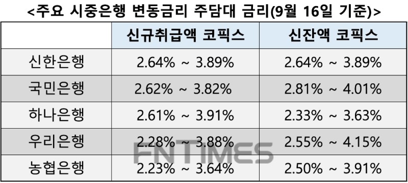 16일 기준 주요 시중은행 변동금리 주담대 금리. /자료=각사