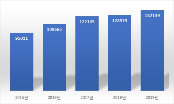 부영주택 부채규모 추이, 단위 : 억원. /자료=부영주택.