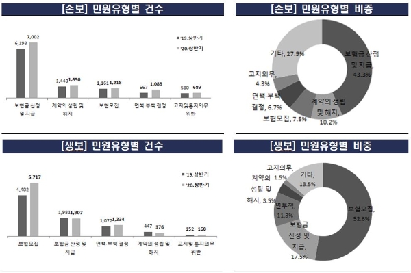 / 자료 = 금융감독원