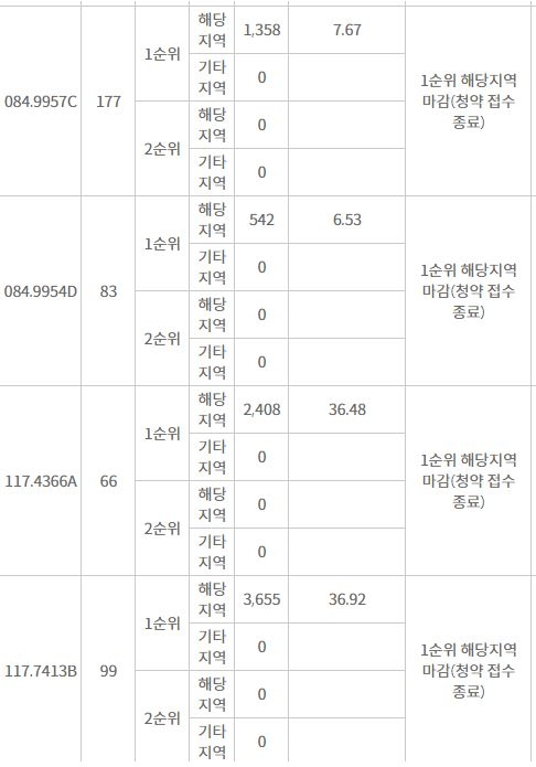 영흥공원 푸르지오 파크비엔 주요 평형 해당지역 1순위청약 결과 (15일 밤 8시 기준) / 자료=한국감정원 청약홈