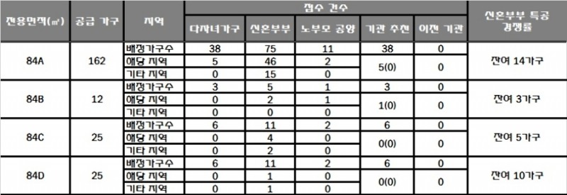 수성 푸르지오 리버센트 15일 특별공급 결과. /자료=한국감정원 청약홈.