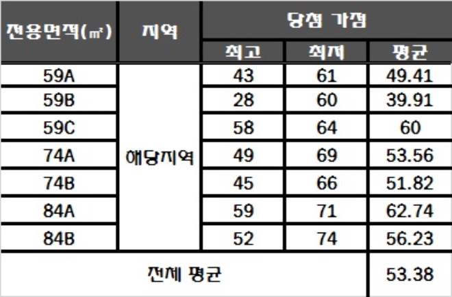 서대구 센트럴자이 청약 가점 현황. /자료=한국감정원 청약홈.