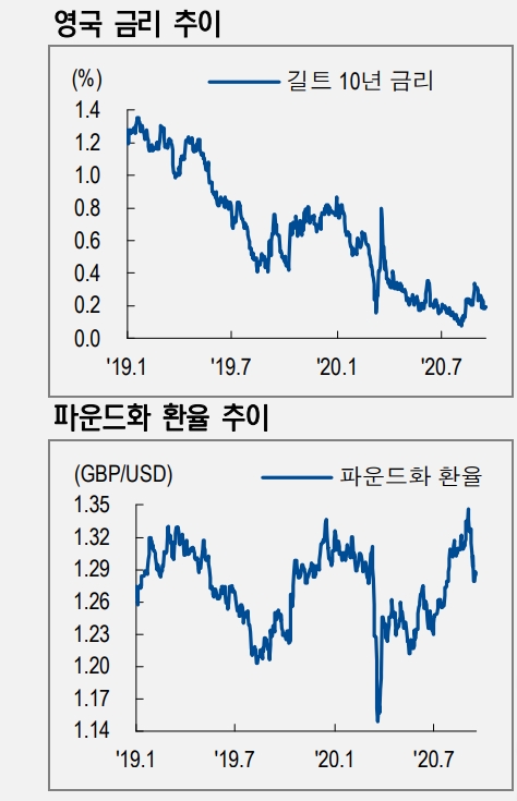 연말로 갈수록 영국 경제 하방 위험 부각..내부시장법안은 FTA 고지 점하려는 전략 - NH證