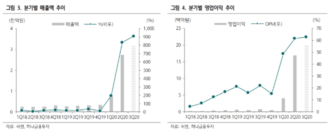 ▲씨젠 분기별 실적 추이./ 자료=하나금융투자