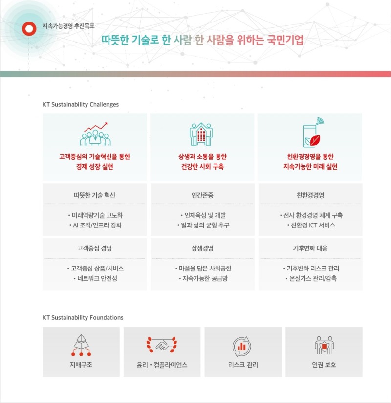 KT가 1년간의 재무·비재무적 성과와 향후 기업 가치의 성장성을 담은 ‘2020 KT 통합보고서’를 16일 발간했다./사진=KT