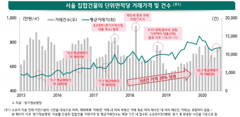 수도권 내 집한건물 매수인 수 및 생애 첫 매수인 비율. /자료=하나금융경영연구소