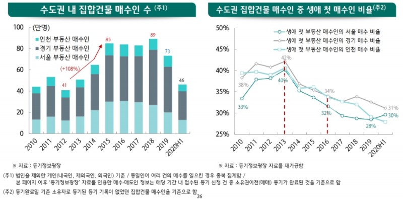 수도권 내 집한건물 매수인 수 및 생애 첫 매수인 비율. /자료=하나금융경영연구소