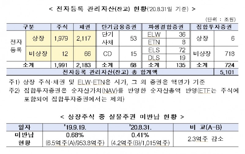 전자증권제도 전면도입 1주년...비상장회사 참여도 확대 추세