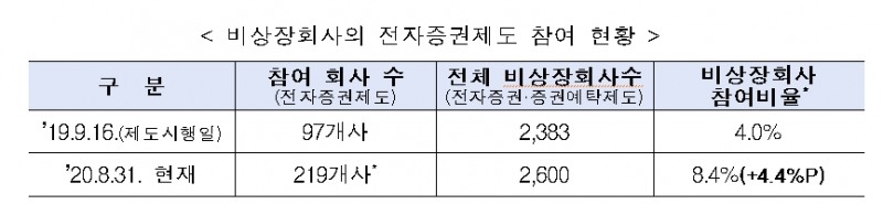 자료: 한국예탁결제원 