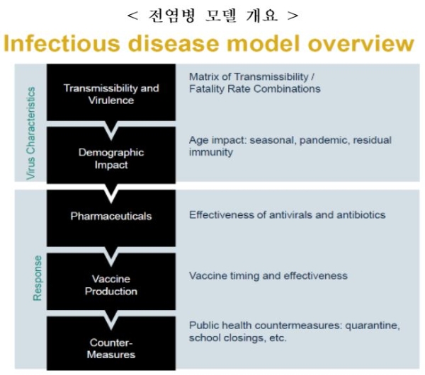 전염병 모델 개요. / 사진 = 보험개발원