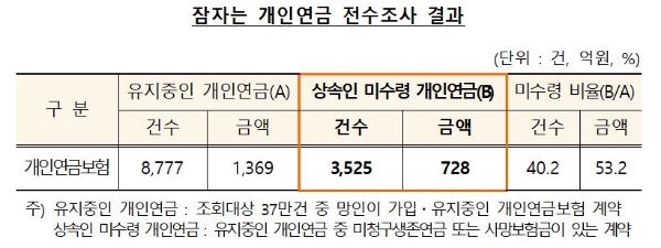 '잠자는 개인연금' 전수조사 결과. / 사진 = 금융감독원