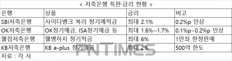 저금리에도 저축은행 예금 2%까지…추석 앞두고 저축은행 금리 인상 릴레이