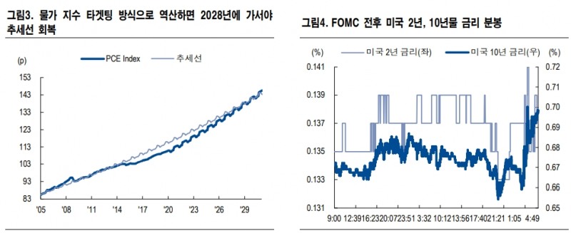 연준, 무제한적 완화 스탠스 천명..연준 스스로 달성하기 어려운 목표 설정 - NH證