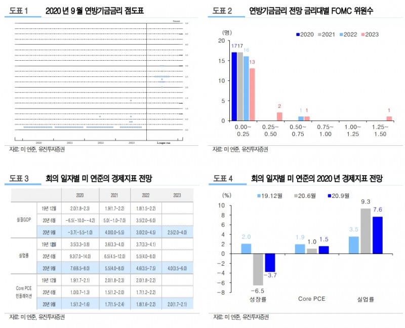 연준, 비둘기 성향 강화했으나 서프라이즈는 아냐...커브 스팁 압력 이어질 것 - 유진證