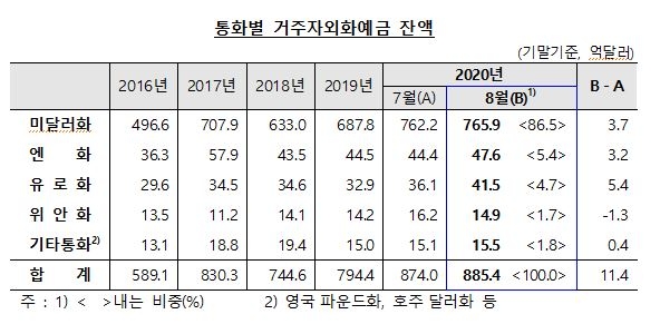 8월말 외화예금 885.4억달러...7월에 이어 최대치 다시 갱신 - 한은
