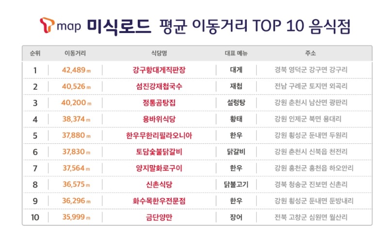 T맵 미식로드 평균 이동거리/사진=SK텔레콤