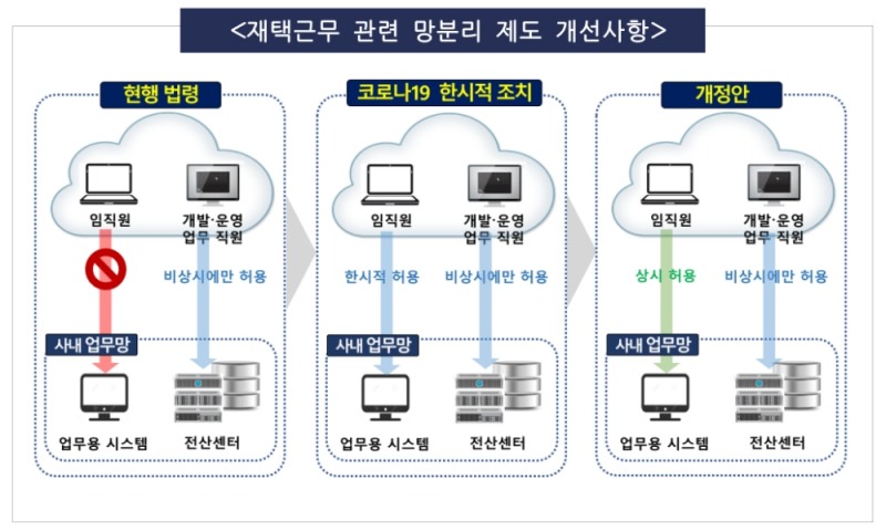 재택근무 관련 망분리 제도 개선사항. /자료=금감원