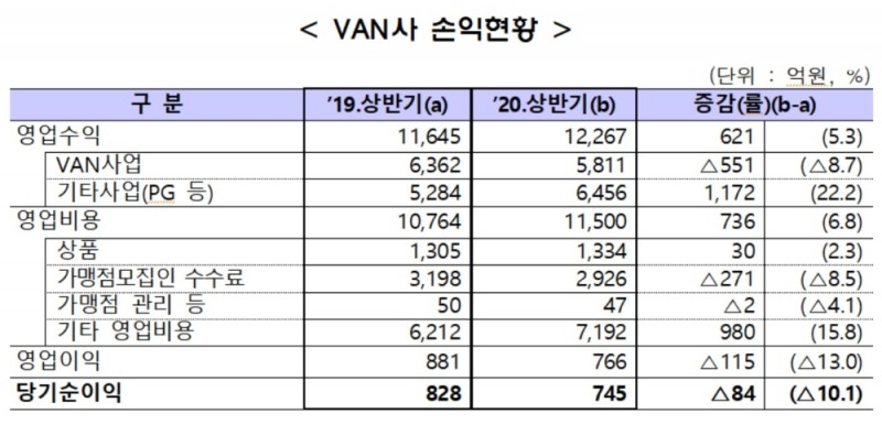 자료 = 금융감독원