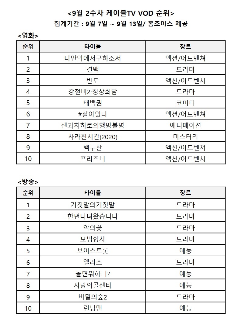 9월 2주차 케이블TV 영화, 방송 VOD 순위/사진=홈초이스 자료 편집