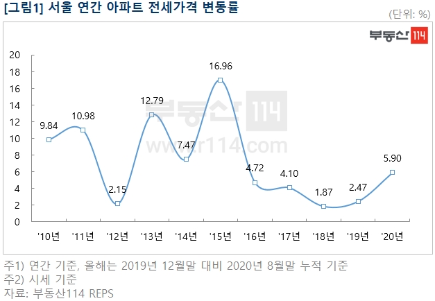 자료=부동산114