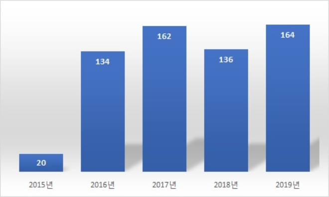 부영주택 호텔 수익 추이, 단위 : 억원. /자료=부영주택.