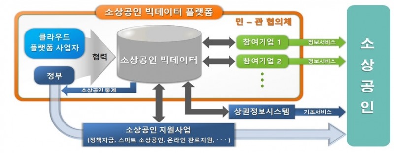 소상공인 빅데이터 플랫폼/이미지=중기부