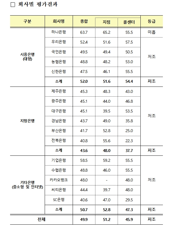 금융감독원 '2019 금리인하요구권 미스터리쇼핑 실시 결과' 자료 / 자료제공= 강민국 국민의힘 의원실(2020.09.17)