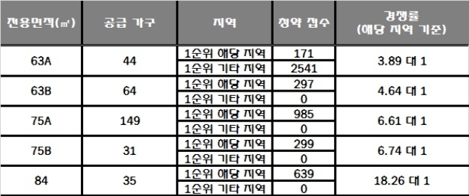 힐스테이트 삼동역 16~17일 청약 결과. /자료=한국감정원 청약홈.