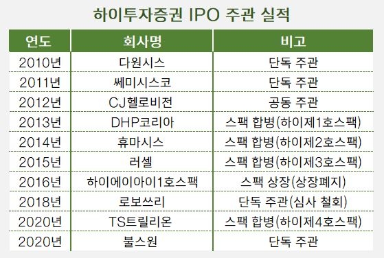 김경규 하이투자증권, ECM 강화 결실…8년 만에 직상장 주관